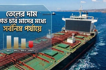 তেলের দাম গত চার মাসের মধ্যে সর্বনিম্ন পর্যায়ে
